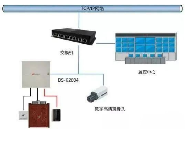 智能安防甘肅金創與大家一起探討門禁系統與消防、視頻、智能樓宇系統的聯動方式